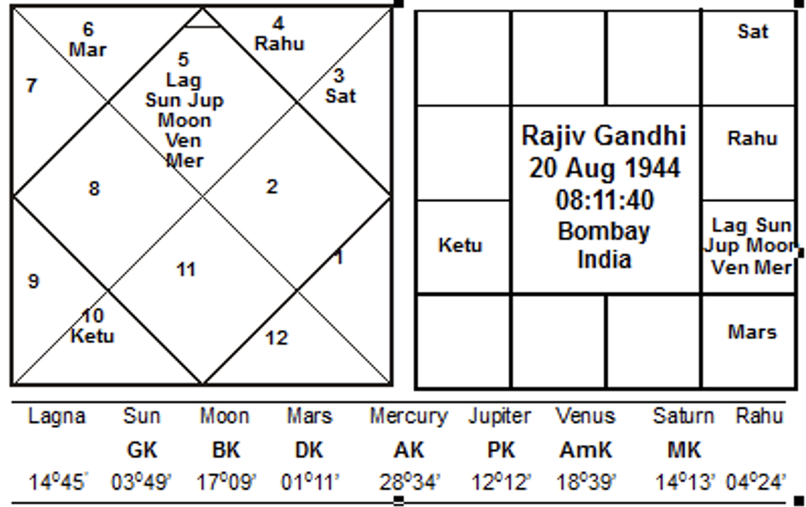 Rajiv_Gandhi Horoscope - JournalofAstrology.com